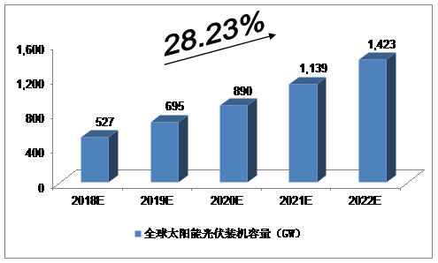 未來5年中國太陽能光伏發(fā)電產(chǎn)業(yè)預(yù)測(cè)分析