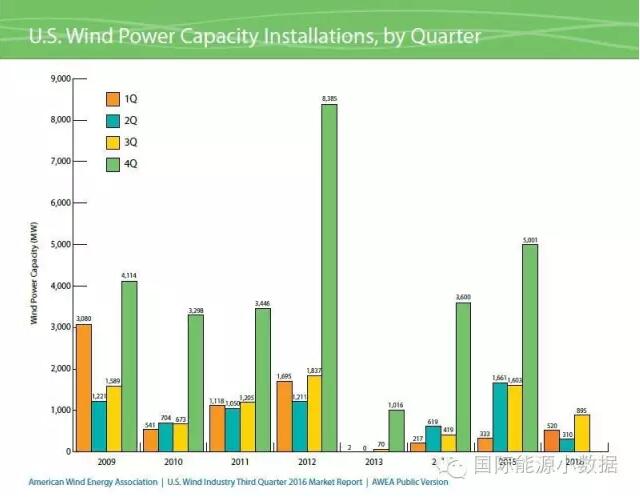 美國風電裝機已達75.72GW 主要靠第4季度搶裝！