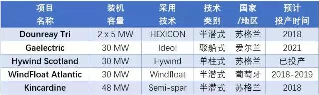 漂浮式技術一網打盡！歐洲漂浮式海上風電綜述