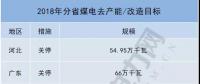 共10省約700萬(wàn)千瓦！2018年分省煤電去產(chǎn)能/改造目標(biāo)一覽