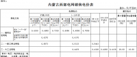 內蒙古降電價：蒙西電網(wǎng)一般工商業(yè)電價降低1.4分/千瓦時
