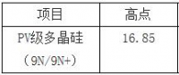 2018年中國光伏產(chǎn)業(yè)鏈價(jià)格情況分析