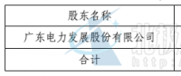 粵電投資1000萬組建建湖南大高山風電項目公司