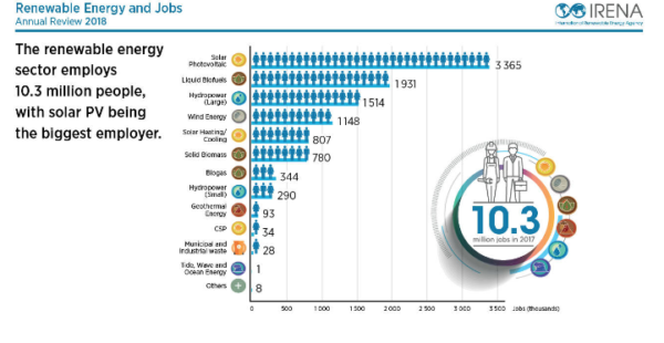 2017年全球可再生能源領域就業人數增至1030萬