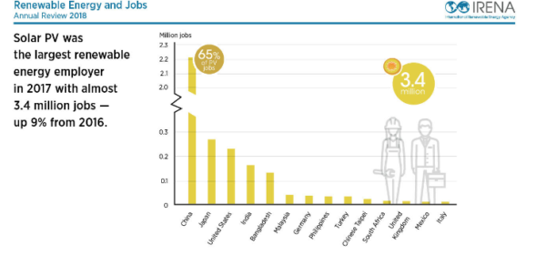 2017年全球可再生能源領域就業人數增至1030萬