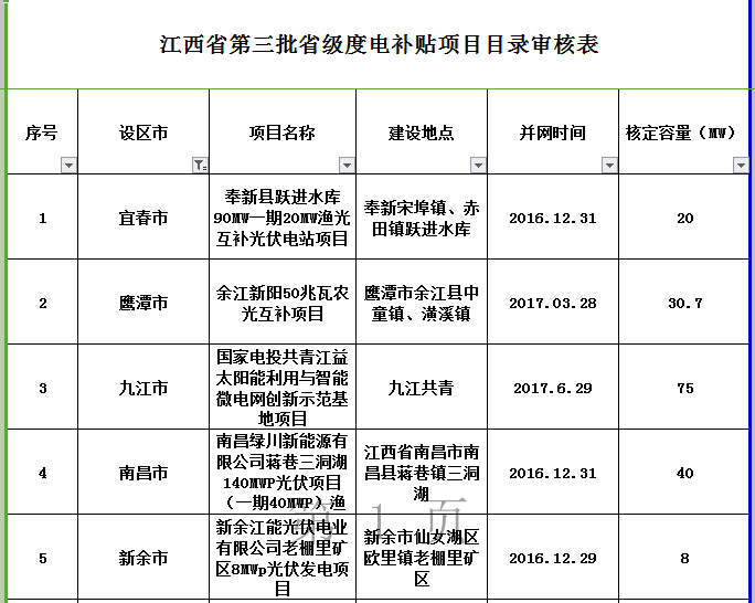 264MW！江西公示第三批省級光伏度電補貼目錄項目審核結果