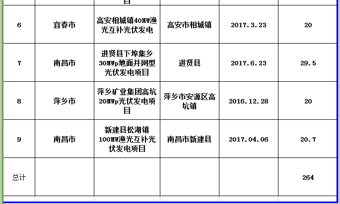 264MW！江西公示第三批省級光伏度電補貼目錄項目審核結果