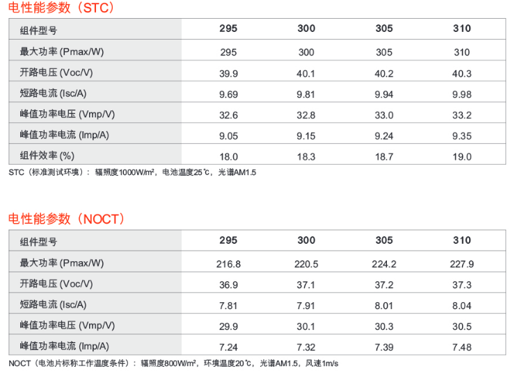 光伏逆變器、組件參數(shù)解讀與配比要點(diǎn)分析