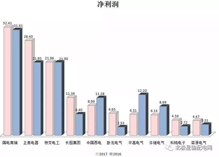 2017年度十大智能電網相關上市企業營收、凈利情況