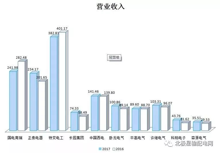 2017年度十大智能電網相關上市企業營收、凈利情況