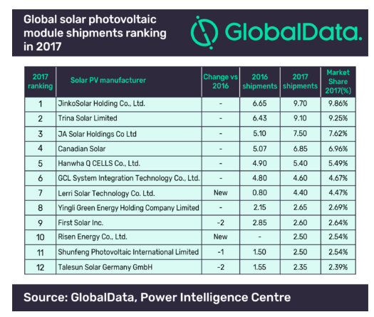 2017全球十大光伏組件企業出貨排行榜：晶科9.7GW居首 天合9.1GW緊隨其后