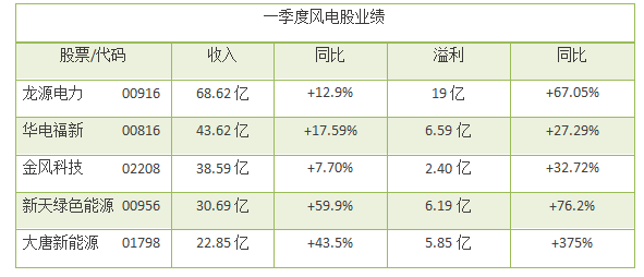 風電股正在走向風口！一季度龍源電力等股均呈正增長