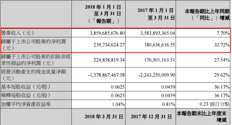 風電股正在走向風口！一季度龍源電力等股均呈正增長