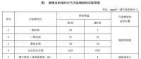 浙江確定煤電大氣污染物排放依據(jù) 標準報批稿還新增、修改了這些重要內(nèi)容...