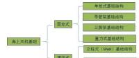 海上風機基礎簡介