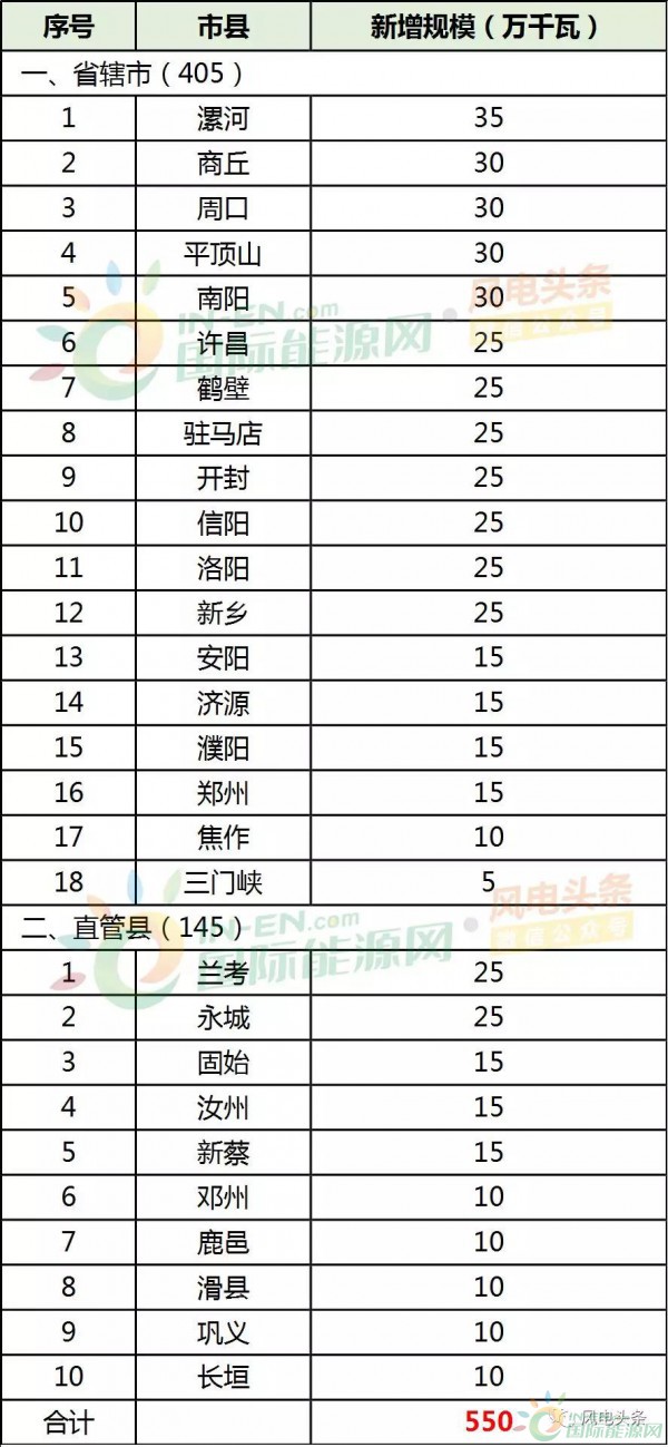 28縣市5.5GW！河南省公布2018年風電建設方案！