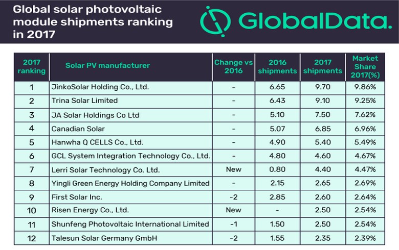 2017年全球光伏組件出貨量榜單出爐 晶科能源衛冕