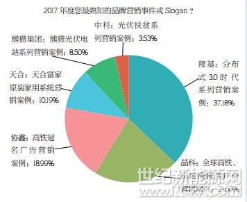 PVBL2017年度中國光伏品牌市場趨勢調(diào)研報告