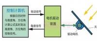 【干貨】太陽能電池的運動跟蹤法