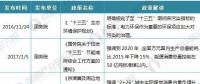 2018年電力環保行業現狀分析：火電廠脫硫脫硝設備安裝有較大市場潛力