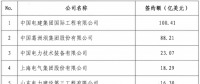 2017年中國境外電力項(xiàng)目簽約444.9億美元 （附榜單）