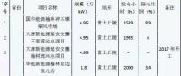 示范性分散式風電項目的開發啟示