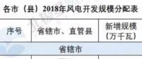 河南省公布2018年風(fēng)電建設(shè)規(guī)模  總裝機(jī)550萬(wàn)千瓦