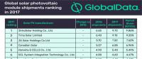 2017年全球光伏組件出貨量榜單出爐 晶科能源衛冕