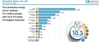 2017年全球可再生能源領域就業人數增至1030萬