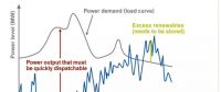 進入可再生能源的新時代 常規(guī)電廠對變動的負荷要“無悔追蹤”