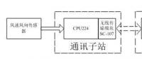 基于PLC控制的垂直軸風(fēng)力發(fā)電控制系統(tǒng)中通訊系統(tǒng)研究