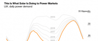 光伏改變英國電力需求負(fù)荷曲線：魔鬼之角！