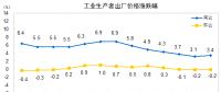 數據｜2018年4月電力、熱力生產和供應業出廠價同比減少0.5%