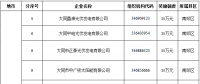 山西：多家光伏企業(yè)獲獎(jiǎng)勵(lì)資金30萬(wàn)