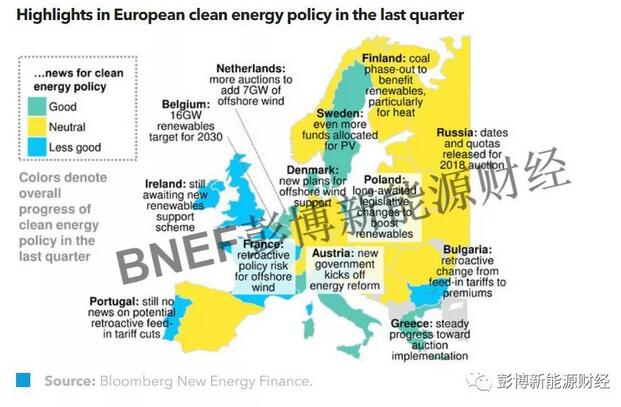 機遇！部分歐洲國家迎來可再生能源發(fā)展新曙光