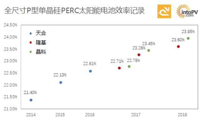 高手過招！一張圖看天合、隆基與晶科如何一次次打破單晶PERC電池效率記錄