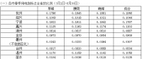 浙江省2018年春、夏、秋季用電指標