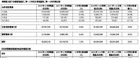 華潤電力4月風電售電1.5億度 同比增加41.9%