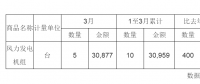 2018年3月中國風力發電機組進口量統計