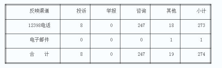 4月湖南12398能源監管熱線投訴舉報處理情況通報