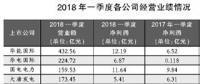 四大發電上市公司一季度業績同比提升