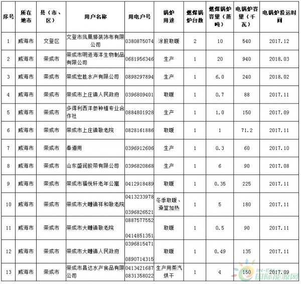 關(guān)于對威海市燃煤鍋爐電能替代用戶名單（第三批）的公示