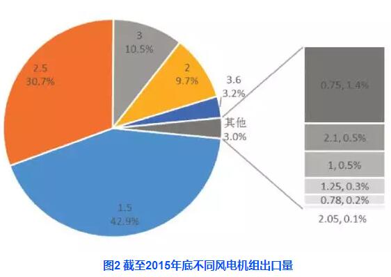 中國(guó)風(fēng)電機(jī)組出口現(xiàn)狀分析