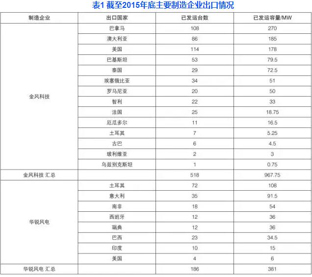 中國(guó)風(fēng)電機(jī)組出口現(xiàn)狀分析