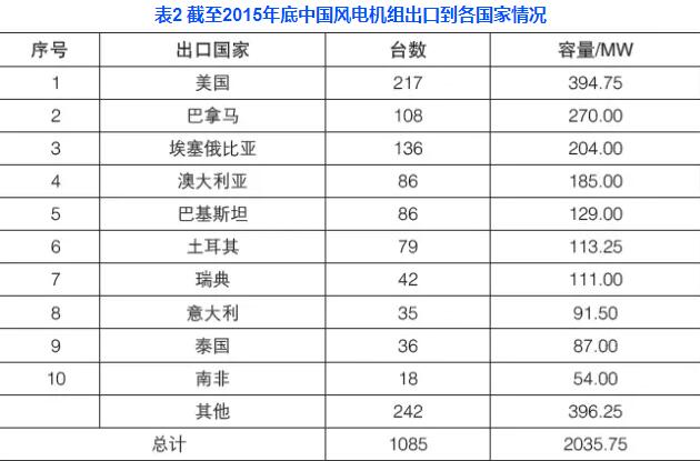 中國(guó)風(fēng)電機(jī)組出口現(xiàn)狀分析