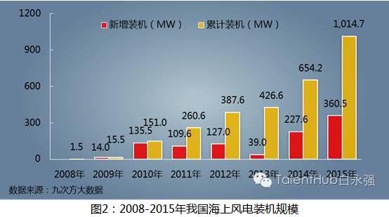 海上風電建設提速 未來發展任重道遠