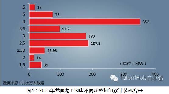 海上風電建設提速 未來發展任重道遠