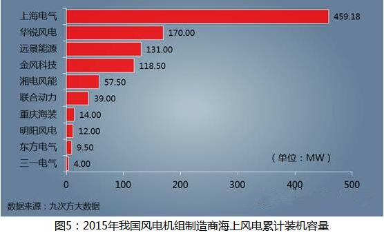 海上風電建設提速 未來發展任重道遠