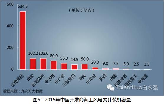 海上風電建設提速 未來發展任重道遠