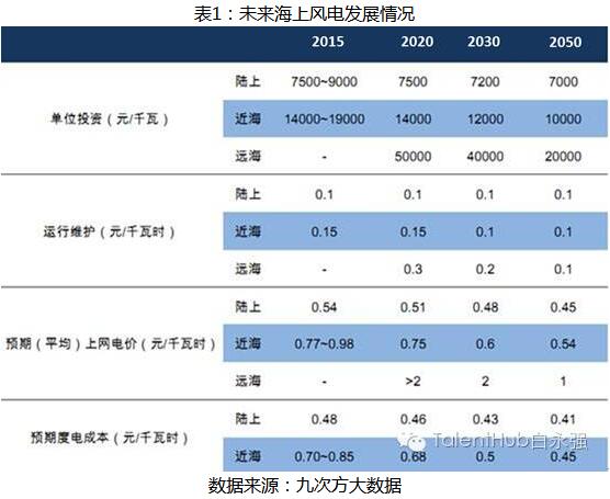 海上風電建設提速 未來發展任重道遠